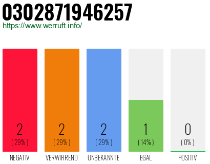 Rufnummer 0302871946257 Telefonnummer 0302871946257