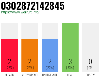 Rufnummer 0302872142845 Telefonnummer 0302872142845