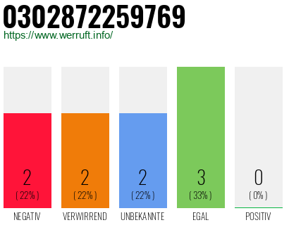 Rufnummer 0302872259769 Telefonnummer 0302872259769