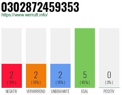 Rufnummer 0302872459353 Telefonnummer 0302872459353