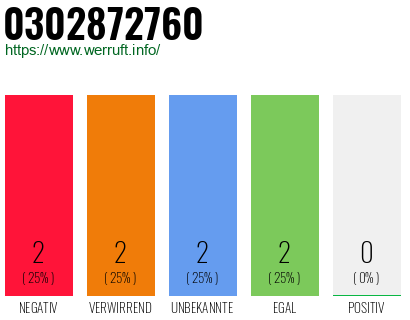 Rufnummer 0302872760 Telefonnummer 0302872760