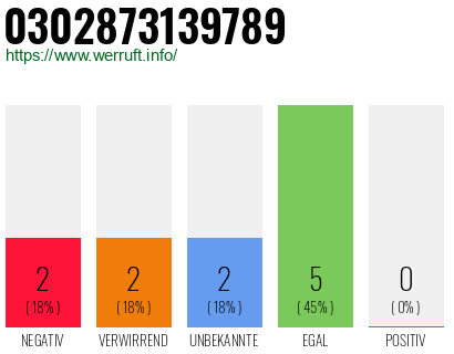 Rufnummer 0302873139789 Telefonnummer 0302873139789