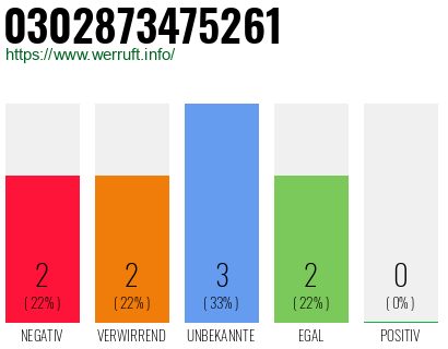 Rufnummer 0302873475261 Telefonnummer 0302873475261