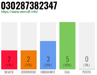 Rufnummer 030287382347 Telefonnummer 030287382347