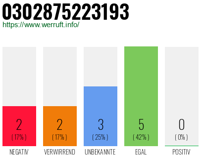 Rufnummer 0302875223193 Telefonnummer 0302875223193