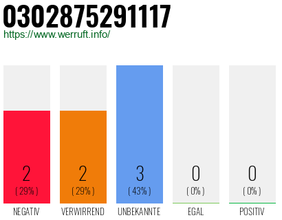 Rufnummer 0302875291117 Telefonnummer 0302875291117