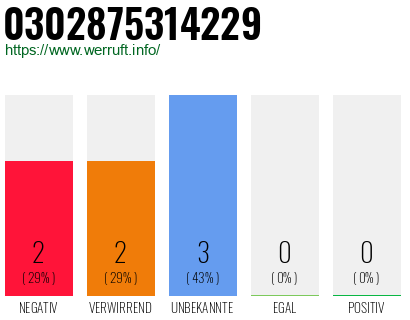 Rufnummer 0302875314229 Telefonnummer 0302875314229
