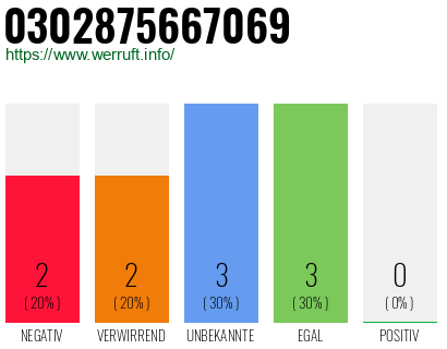Rufnummer 0302875667069 Telefonnummer 0302875667069
