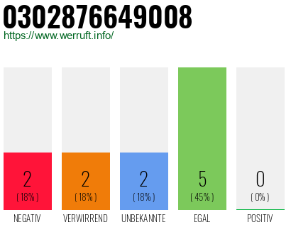 Rufnummer 0302876649008 Telefonnummer 0302876649008