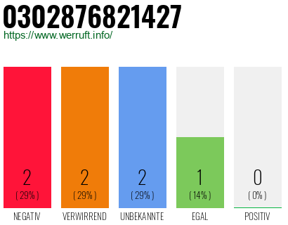 Rufnummer 0302876821427 Telefonnummer 0302876821427