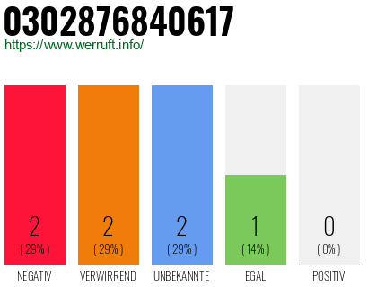 Rufnummer 0302876840617 Telefonnummer 0302876840617