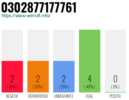 Rufnummer 0302877177761 Telefonnummer 0302877177761