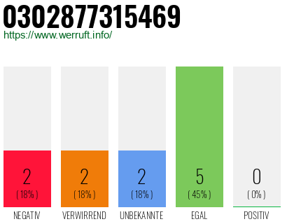 Rufnummer 0302877315469 Telefonnummer 0302877315469
