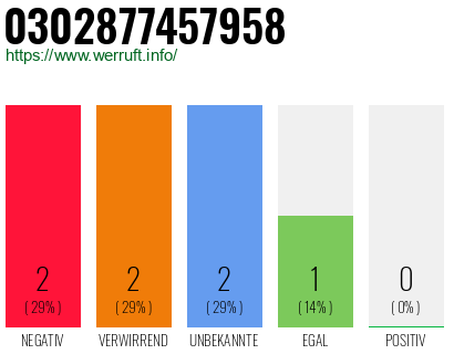 Rufnummer 0302877457958 Telefonnummer 0302877457958