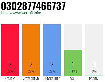 Rufnummer 0302877466737 Telefonnummer 0302877466737