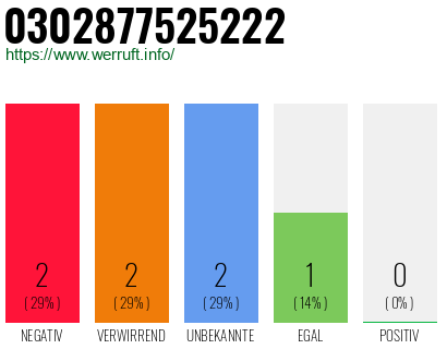 Rufnummer 0302877525222 Telefonnummer 0302877525222