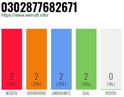 Rufnummer 0302877682671 Telefonnummer 0302877682671