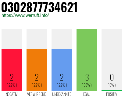 Rufnummer 0302877734621 Telefonnummer 0302877734621
