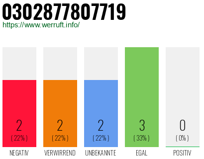 Rufnummer 0302877807719 Telefonnummer 0302877807719