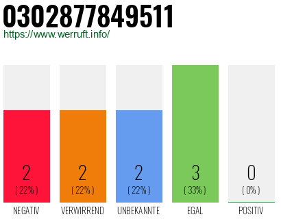 Rufnummer 0302877849511 Telefonnummer 0302877849511