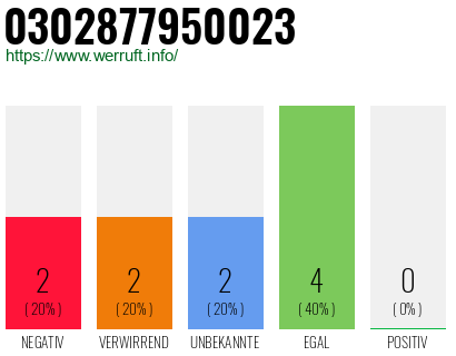 Rufnummer 0302877950023 Telefonnummer 0302877950023