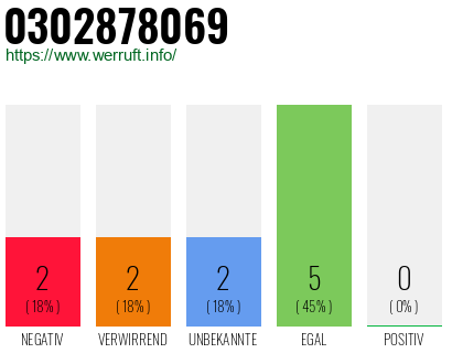 Rufnummer 0302878069 Telefonnummer 0302878069