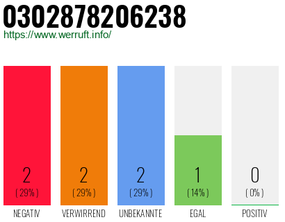 Rufnummer 0302878206238 Telefonnummer 0302878206238