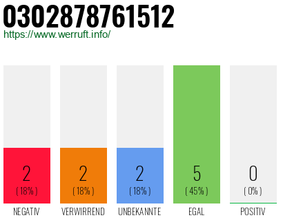 Rufnummer 0302878761512 Telefonnummer 0302878761512