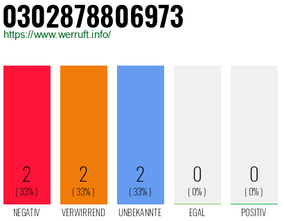 Rufnummer 0302878806973 Telefonnummer 0302878806973