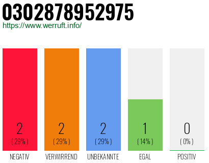 Rufnummer 0302878952975 Telefonnummer 0302878952975