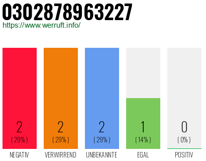 Rufnummer 0302878963227 Telefonnummer 0302878963227