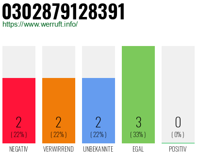 Rufnummer 0302879128391 Telefonnummer 0302879128391