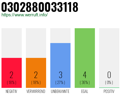 Rufnummer 0302880033118 Telefonnummer 0302880033118