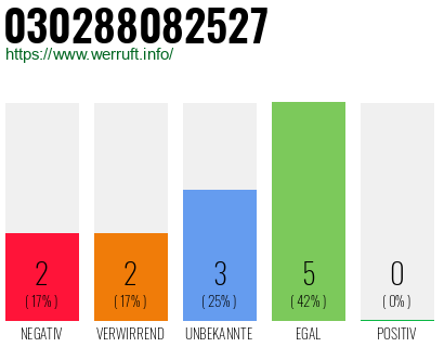 Rufnummer 030288082527 Telefonnummer 030288082527
