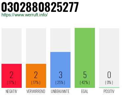 Rufnummer 0302880825277 Telefonnummer 0302880825277