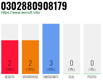 Rufnummer 0302880908179 Telefonnummer 0302880908179