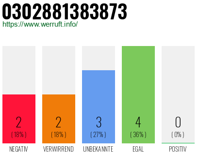 Rufnummer 0302881383873 Telefonnummer 0302881383873