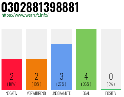 Rufnummer 0302881398881 Telefonnummer 0302881398881