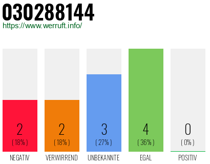 Rufnummer 030288144 Telefonnummer 030288144
