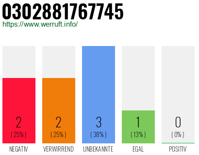 Rufnummer 0302881767745 Telefonnummer 0302881767745