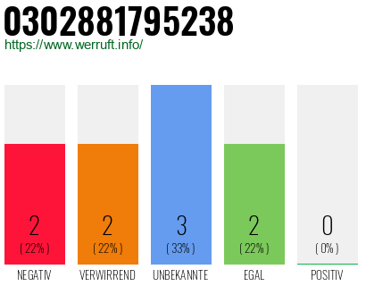 Rufnummer 0302881795238 Telefonnummer 0302881795238