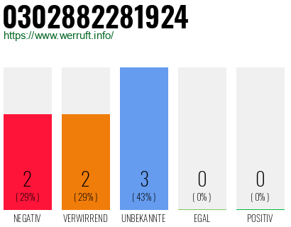 Rufnummer 0302882281924 Telefonnummer 0302882281924