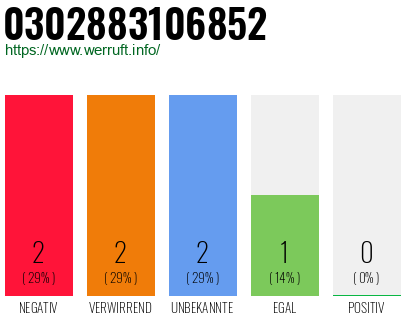 Rufnummer 0302883106852 Telefonnummer 0302883106852