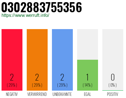 Rufnummer 0302883755356 Telefonnummer 0302883755356