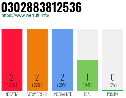 Rufnummer 0302883812536 Telefonnummer 0302883812536