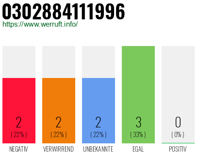 Rufnummer 0302884111996 Telefonnummer 0302884111996