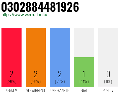 Rufnummer 0302884481926 Telefonnummer 0302884481926