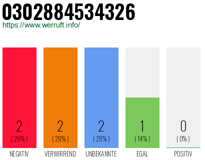 Rufnummer 0302884534326 Telefonnummer 0302884534326