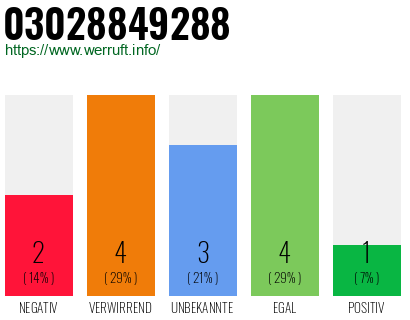 Rufnummer 03028849288 Telefonnummer 03028849288