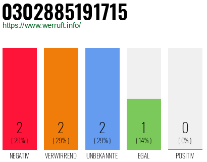 Rufnummer 0302885191715 Telefonnummer 0302885191715